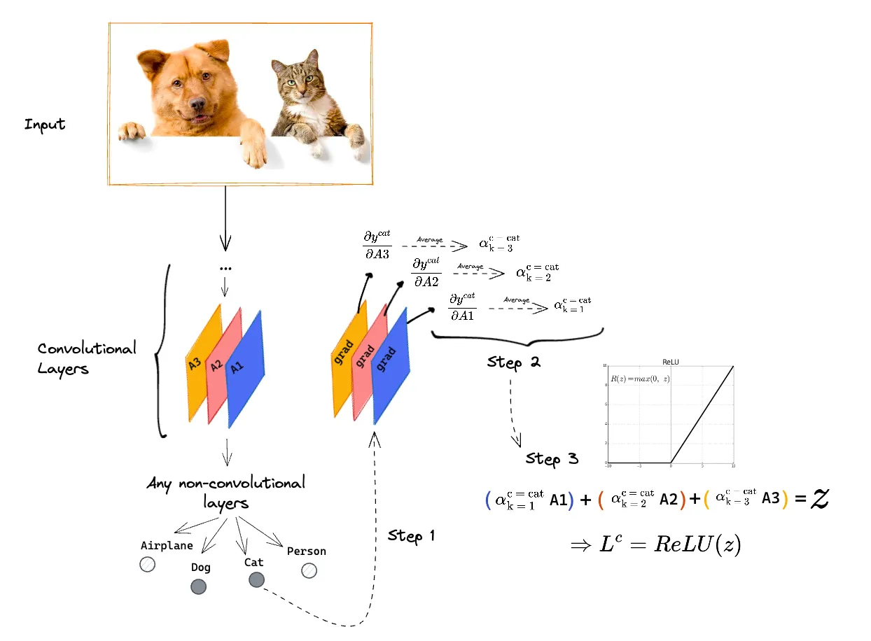Figure 12. The 3 steps of the Grad-CAM algorithm