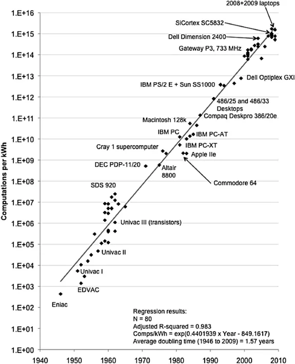 Figure 2. The efficiency of personal computers