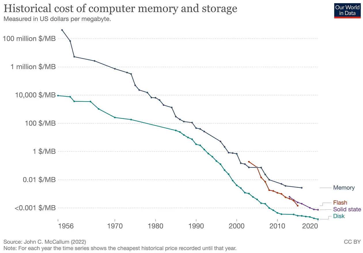 Figure 3. Access to increasingly cheaper storage technologies