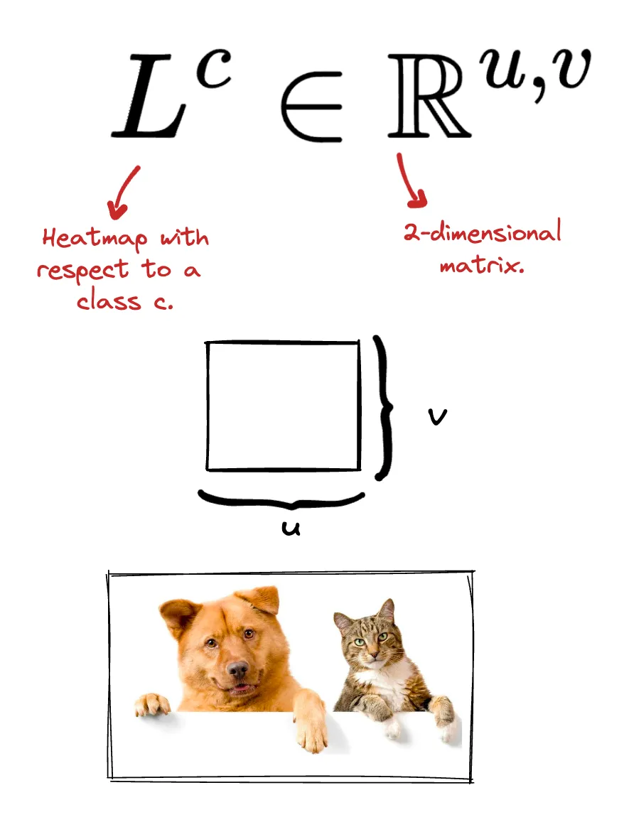 Figure 5. The output of Grad-CAM is a heat map of dimensions (u, v)