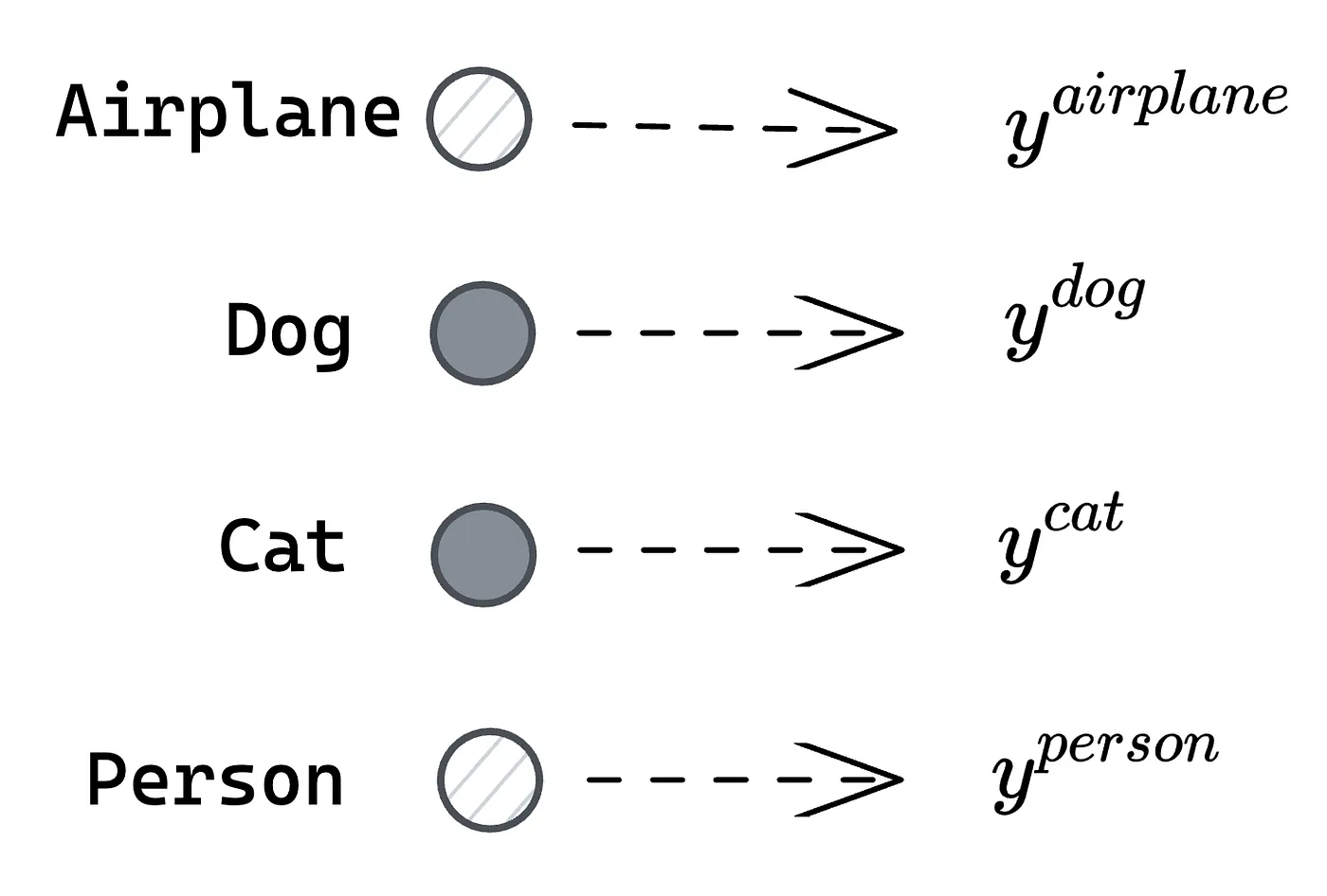 Figure 6. For each possible class, there is a corresponding numerical value