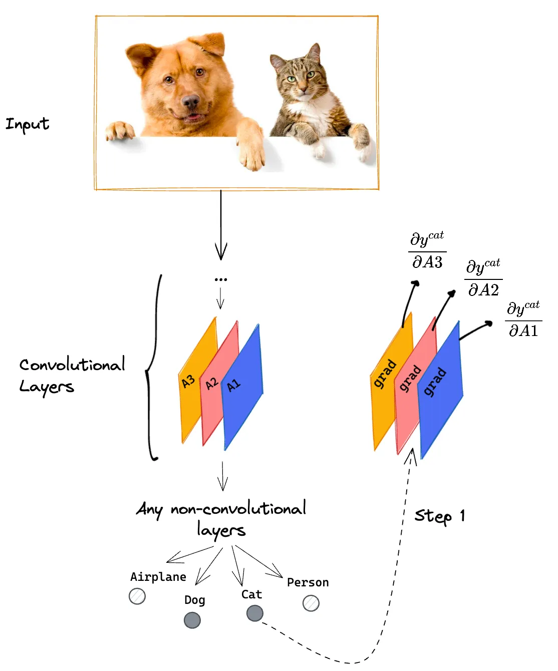 Figure 7. Step 1: Calculation of gradients